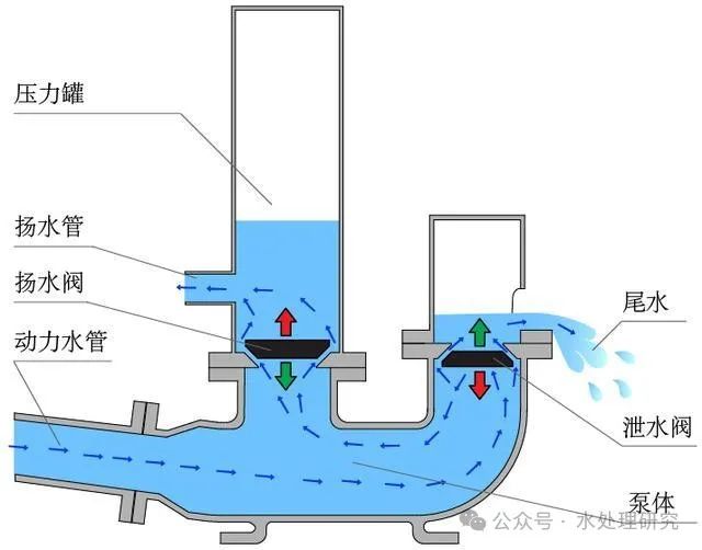 水泵运行水锤危害大!如何来破? 水泵运行水锤危害大!如何来破?